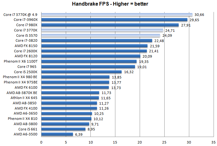 Тест процессоров Core i7-3770K и i5-3570